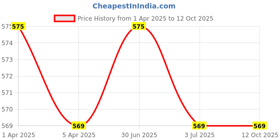 myntra.com GOLDSTROMS Women Beige Solid Skin Minimizer Corset Tummy Shaper goldstroms Price History Graph from 1 Apr 2025 to 10 Oct 2025