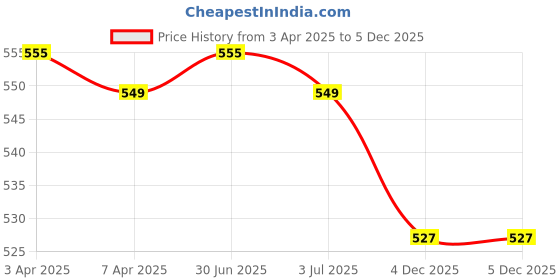 myntra.com GOLDSTROMS Women Beige Solid Tummy Shaper goldstroms Price History Graph from 3 Apr 2025 to 4 Dec 2025