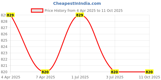 myntra.com GOLDSTROMS Women Beige Solid Tummy Shaper goldstroms Price History Graph from 4 Apr 2025 to 10 Oct 2025