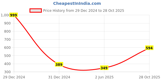 myntra.com GOLDSTROMS Women Black Cotton Trousers goldstroms Price History Graph from 29 Dec 2024 to 28 Oct 2025