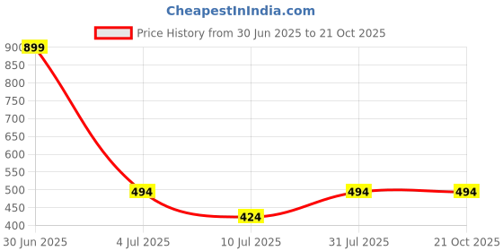 myntra.com GOLDSTROMS Women Black Solid Slim Fit Dri-Fit Tights goldstroms Price History Graph from 30 Jun 2025 to 20 Oct 2025