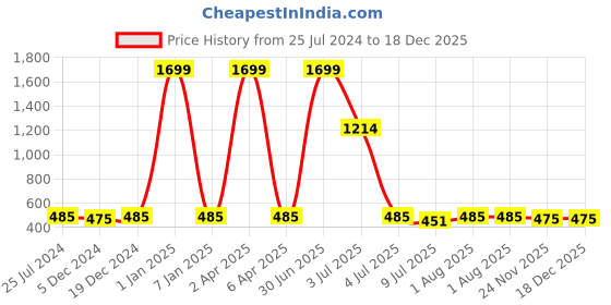 myntra.com GOLDSTROMS Women Blue Solid Bath Robe goldstroms Price History Graph from 25 Jul 2024 to 18 Dec 2025