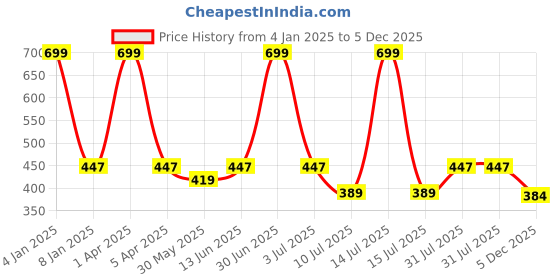 myntra.com GOLDSTROMS Women Blue Solid Nightdress goldstroms Price History Graph from 4 Jan 2025 to 5 Dec 2025