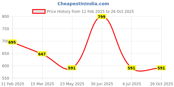 myntra.com GOLDSTROMS Women Blue Yoga Track Pants goldstroms Price History Graph from 11 Feb 2025 to 26 Oct 2025
