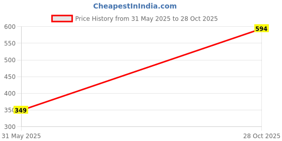 myntra.com GOLDSTROMS Women Brown Cotton Trousers goldstroms Price History Graph from 31 May 2025 to 28 Oct 2025