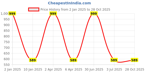 myntra.com GOLDSTROMS Women Camouflage Printed Flexi-Fit Tights goldstroms Price History Graph from 2 Jan 2025 to 28 Oct 2025