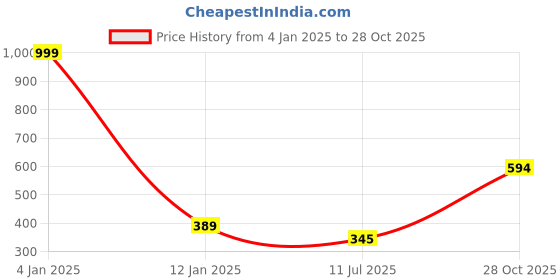 myntra.com GOLDSTROMS Women Cotton Trousers goldstroms Price History Graph from 4 Jan 2025 to 28 Oct 2025