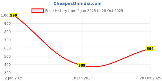 myntra.com GOLDSTROMS Women Cream-Coloured Cotton Trousers goldstroms Price History Graph from 2 Jan 2025 to 28 Oct 2025