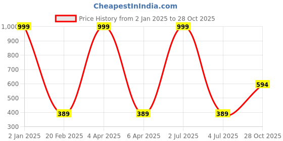 myntra.com GOLDSTROMS Women Cropped Cotton Trousers goldstroms Price History Graph from 2 Jan 2025 to 28 Oct 2025