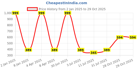 myntra.com GOLDSTROMS Women Cropped Trousers goldstroms Price History Graph from 2 Jan 2025 to 29 Oct 2025