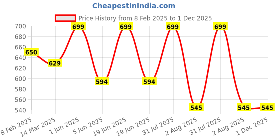 myntra.com GOLDSTROMS Women Dry Fit Printed Full Coverage Bra goldstroms Price History Graph from 8 Feb 2025 to 30 Nov 2025