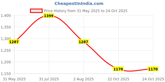 myntra.com GOLDSTROMS Women Embroidered Maxi Nightdress goldstroms Price History Graph from 31 May 2025 to 23 Oct 2025