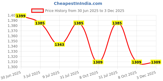 myntra.com GOLDSTROMS Women Ethnic Motifs Print MaternityA-Line Dress goldstroms Price History Graph from 30 Jun 2025 to 3 Dec 2025