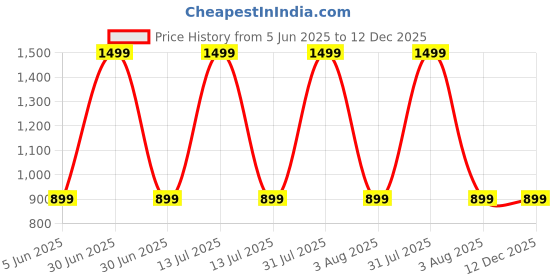 myntra.com GOLDSTROMS Women Floral Print Maternity Fit & Flare Midi Dress goldstroms Price History Graph from 5 Jun 2025 to 12 Dec 2025