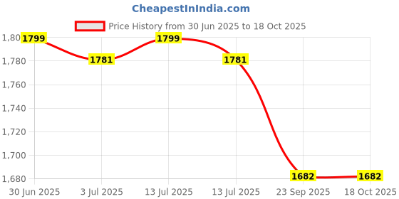 myntra.com GOLDSTROMS Women Floral Printed Linen Kurta with Trousers goldstroms Price History Graph from 30 Jun 2025 to 18 Oct 2025