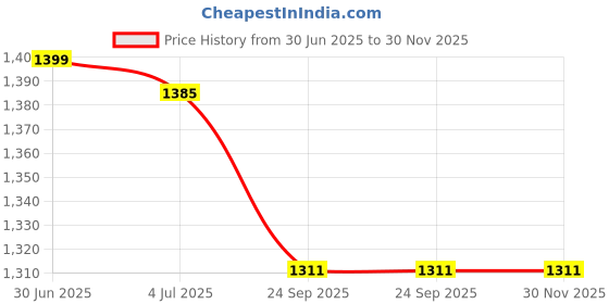 myntra.com GOLDSTROMS Women Floral Printed Regular Kurta with Trousers goldstroms Price History Graph from 30 Jun 2025 to 30 Nov 2025