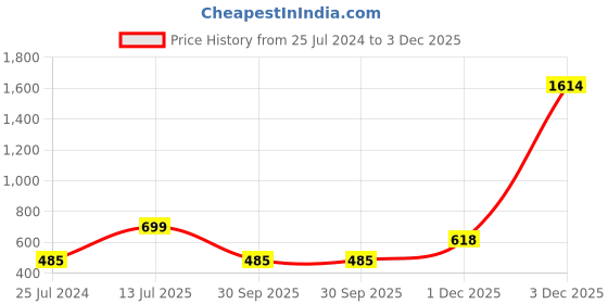 myntra.com GOLDSTROMS Women Fuchsia Pink Solid Bathrobe goldstroms Price History Graph from 25 Jul 2024 to 3 Dec 2025
