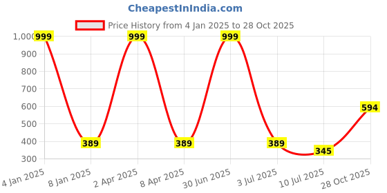myntra.com GOLDSTROMS Women Green Cotton Trousers goldstroms Price History Graph from 4 Jan 2025 to 28 Oct 2025