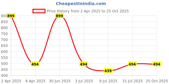 myntra.com GOLDSTROMS Women Grey Solid Slim Fit Dri Fit Capris goldstroms Price History Graph from 2 Apr 2025 to 25 Oct 2025