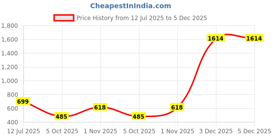 myntra.com GOLDSTROMS Women Magenta Solid Bath Robe goldstroms Price History Graph from 12 Jul 2025 to 5 Dec 2025