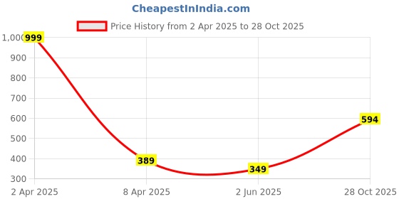 myntra.com GOLDSTROMS Women Mid-Rise Regular Fit CottonTrousers goldstroms Price History Graph from 2 Apr 2025 to 28 Oct 2025