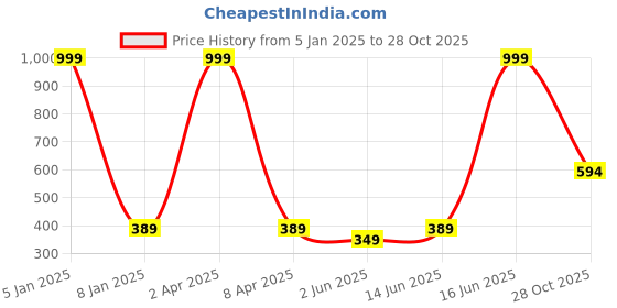 myntra.com GOLDSTROMS Women Mid Rise Trousers goldstroms Price History Graph from 5 Jan 2025 to 28 Oct 2025