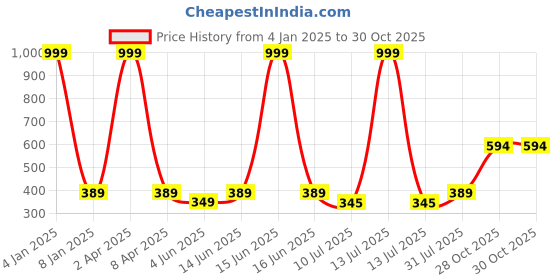 myntra.com GOLDSTROMS Women Mid Rise Trousers goldstroms Price History Graph from 4 Jan 2025 to 28 Oct 2025