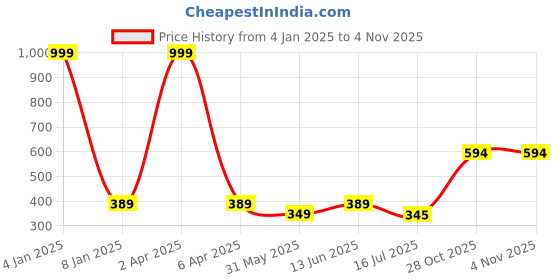myntra.com GOLDSTROMS Women Mid Rise Trousers goldstroms Price History Graph from 4 Jan 2025 to 2 Nov 2025