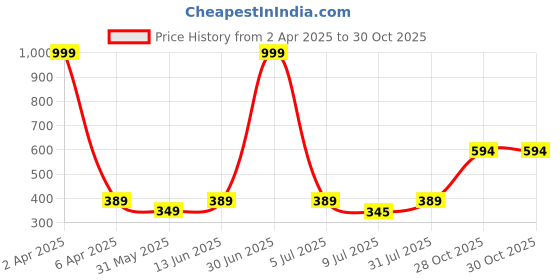 myntra.com GOLDSTROMS Women Mid Rise Trousers goldstroms Price History Graph from 2 Apr 2025 to 29 Oct 2025
