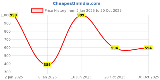 myntra.com GOLDSTROMS Women Mustard Yellow Cotton Trousers goldstroms Price History Graph from 2 Jan 2025 to 28 Oct 2025