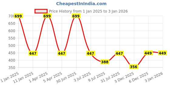 myntra.com GOLDSTROMS Women Navy Blue Solid Cotton Camisoles goldstroms Price History Graph from 1 Jan 2025 to 31 Dec 2025