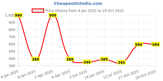 myntra.com GOLDSTROMS Women Olive Green Cotton Trousers goldstroms Price History Graph from 4 Jan 2025 to 29 Oct 2025