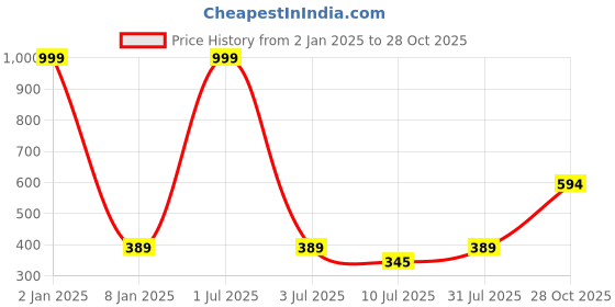 myntra.com GOLDSTROMS Women Orange Cotton Trousers goldstroms Price History Graph from 2 Jan 2025 to 28 Oct 2025