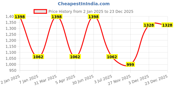 myntra.com GOLDSTROMS Women Pack Of 2 Blue Solid Cotton Bath Robes goldstroms Price History Graph from 2 Jan 2025 to 22 Dec 2025