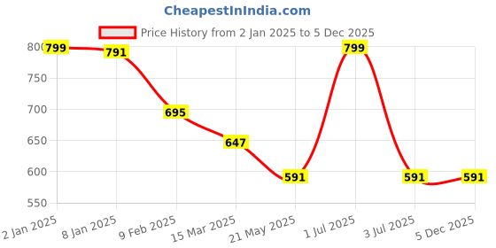 myntra.com GOLDSTROMS Women Peach-Colored Solid Joggers goldstroms Price History Graph from 2 Jan 2025 to 5 Dec 2025