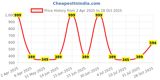 myntra.com GOLDSTROMS Women Peach-Coloured Cotton Trousers goldstroms Price History Graph from 2 Apr 2025 to 28 Oct 2025