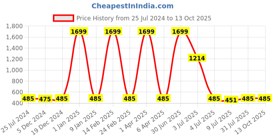 myntra.com GOLDSTROMS Women Peach Solid Bathrobe goldstroms Price History Graph from 25 Jul 2024 to 13 Oct 2025