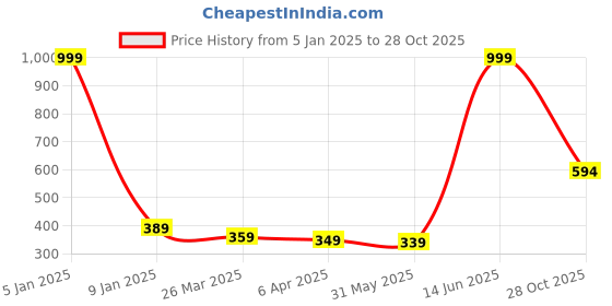 myntra.com GOLDSTROMS Women Pink Cotton Trousers goldstroms Price History Graph from 5 Jan 2025 to 28 Oct 2025