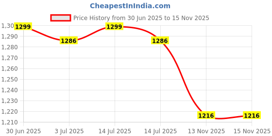 myntra.com GOLDSTROMS Women Print A-Line Maternity Dress goldstroms Price History Graph from 30 Jun 2025 to 15 Nov 2025