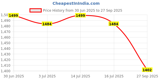 myntra.com GOLDSTROMS Women Printed Maternity Fit & Flare Midi Dress goldstroms Price History Graph from 30 Jun 2025 to 27 Sep 2025