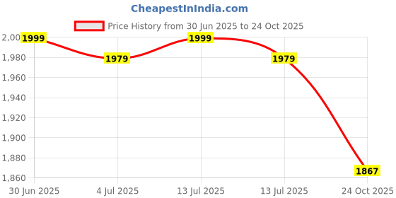 myntra.com GOLDSTROMS Women Printed Regular Kurta with Trousers goldstroms Price History Graph from 30 Jun 2025 to 24 Oct 2025