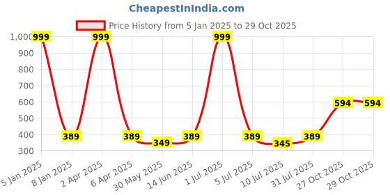 myntra.com GOLDSTROMS Women Red Cotton Trousers goldstroms Price History Graph from 5 Jan 2025 to 29 Oct 2025