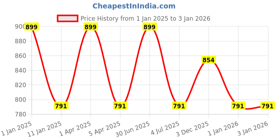 myntra.com GOLDSTROMS Women Red Solid Saree Shapewear SSWR-RED goldstroms Price History Graph from 1 Jan 2025 to 31 Dec 2025