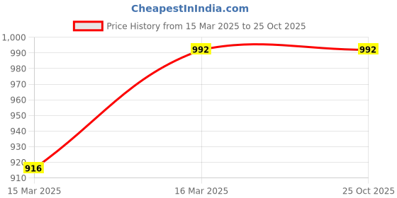 myntra.com GOLDSTROMS Women Tummy & Thigh Shapewear goldstroms Price History Graph from 15 Mar 2025 to 24 Oct 2025