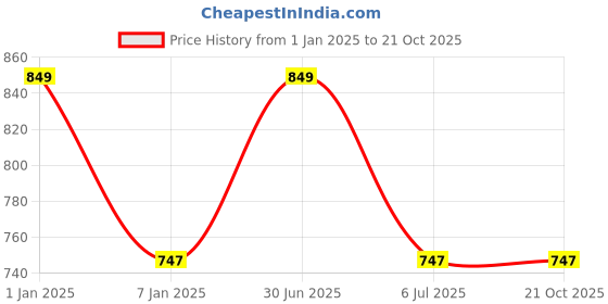 myntra.com GOLDSTROMS Women Turquoise Blue Solid Saree Shapewear SSWR-TURQ goldstroms Price History Graph from 1 Jan 2025 to 21 Oct 2025