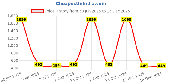 myntra.com GOLDSTROMS Women Yellow & Blue Printed Cotton Bath Robe goldstroms Price History Graph from 30 Jun 2025 to 16 Dec 2025