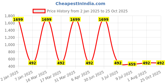 myntra.com GOLDSTROMS Women Yellow & Purple Printed Cotton Bath Robe goldstroms Price History Graph from 2 Jan 2025 to 25 Oct 2025