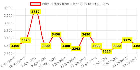 myntra.com GOOCHIE Latest 10ml Micro-Pigment For Eyebrow Micro Blading PMU G506 Misty Gray goochie Price History Graph from 1 Mar 2025 to 15 Jul 2025