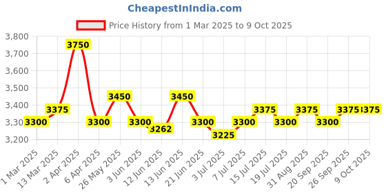 myntra.com GOOCHIE Latest 10ml Micro-Pigment For Eyebrow Micro Blading PMU G508 Ebony goochie Price History Graph from 1 Mar 2025 to 8 Oct 2025