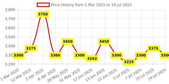 myntra.com GOOCHIE Permanent makeup 10ml Water-based Eyebrow Pigment G527 Corrective Orange goochie Price History Graph from 1 Mar 2025 to 15 Jul 2025